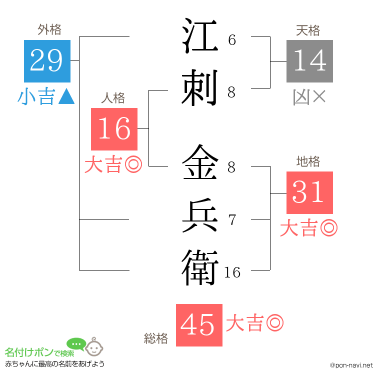 江刺 金兵衛さんの姓名判断結果