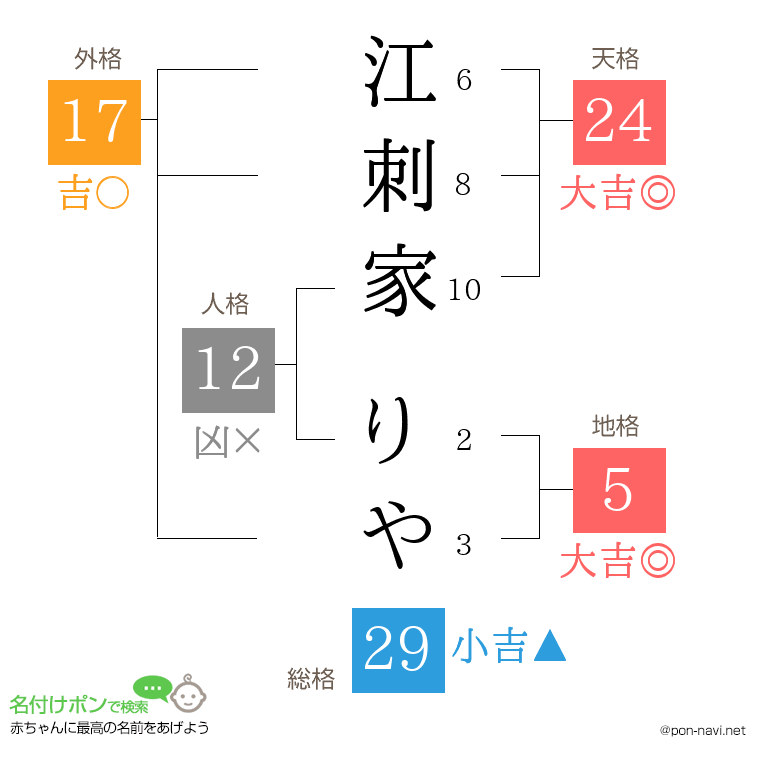 江刺家 りやさんの姓名判断結果