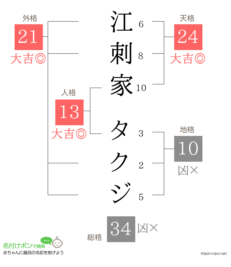 江刺家 タクジさんの姓名判断結果