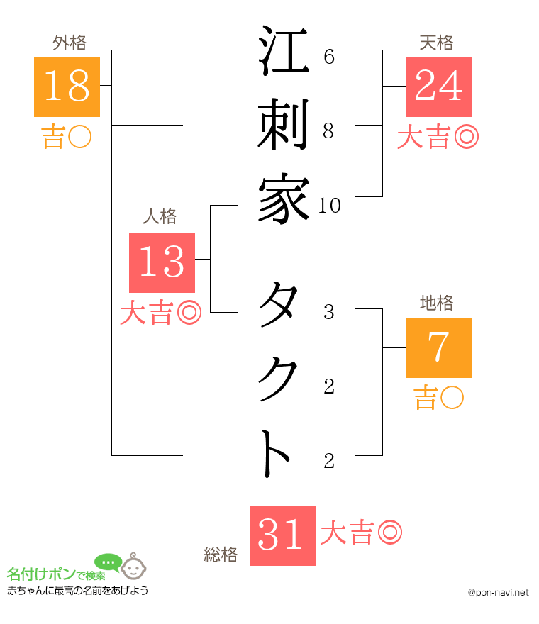 江刺家 タクトさんの姓名判断結果