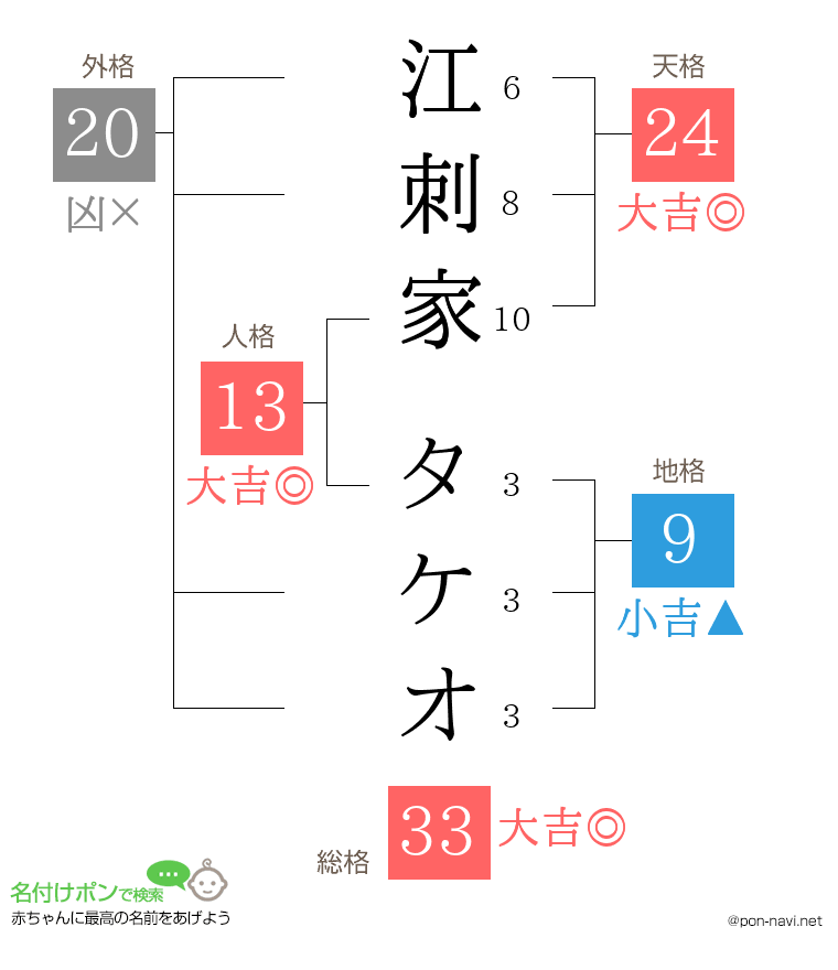江刺家 タケオさんの姓名判断結果