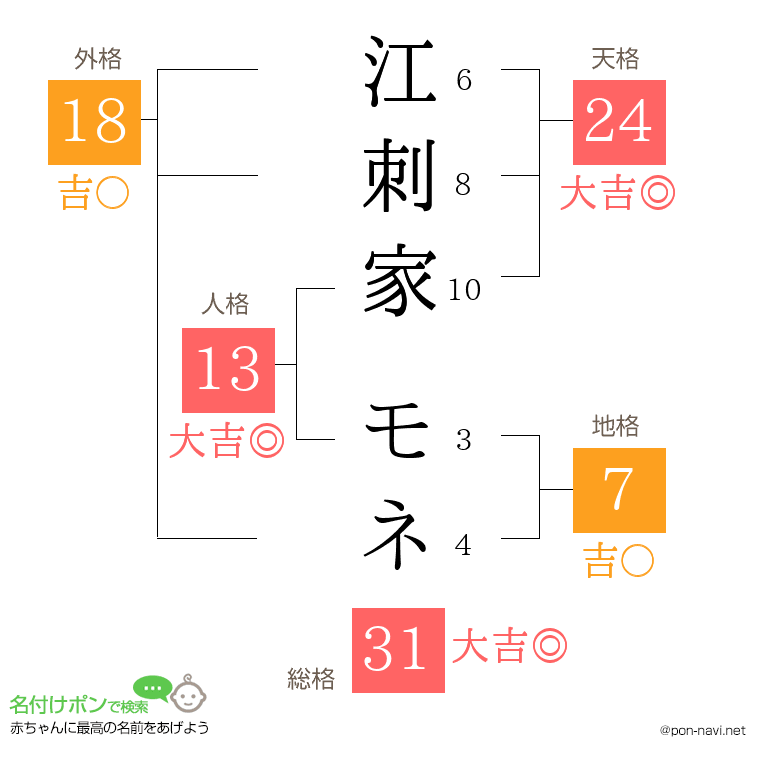 江刺家 モネさんの姓名判断結果