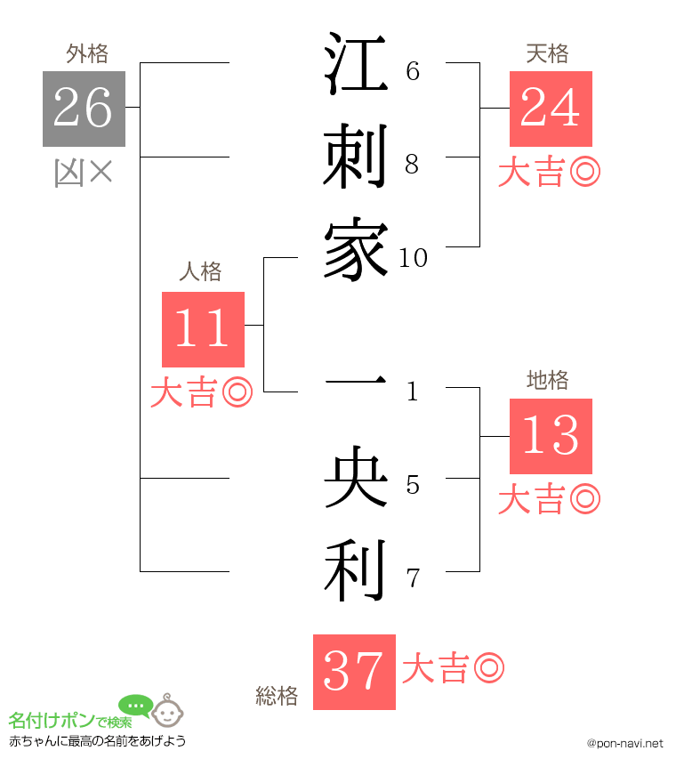 江刺家 一央利さんの姓名判断結果