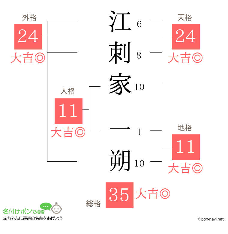 江刺家 一朔さんの姓名判断結果