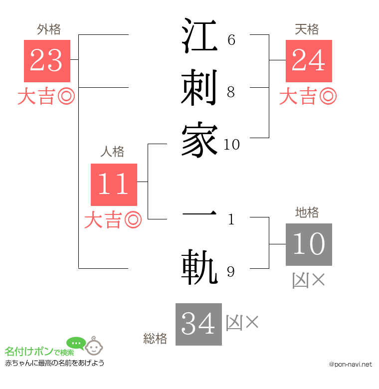 江刺家 一軌さんの姓名判断結果
