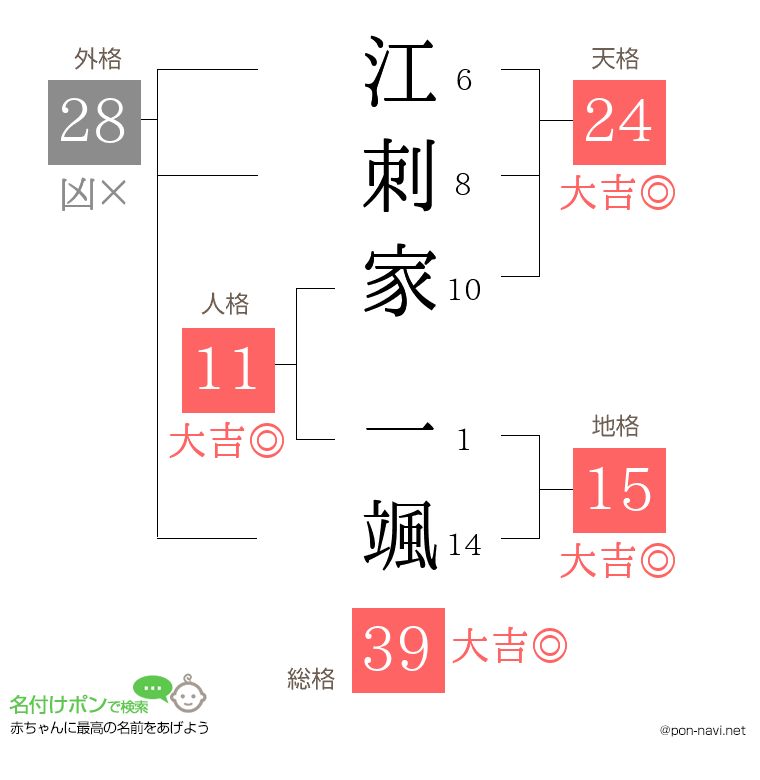江刺家 一颯さんの姓名判断結果