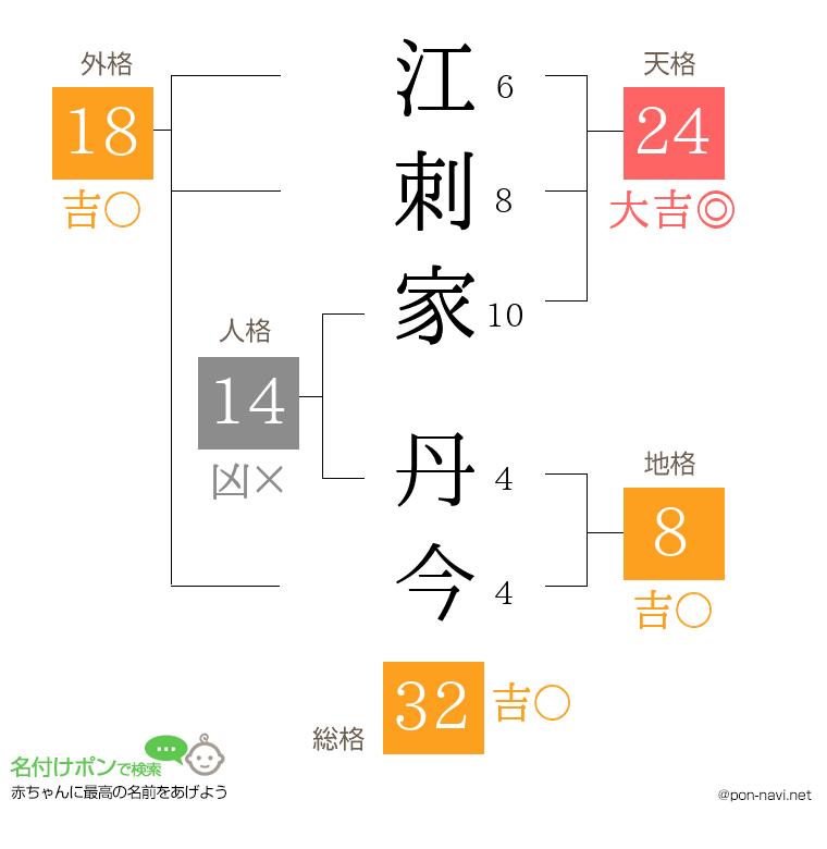 江刺家 丹今さんの姓名判断結果