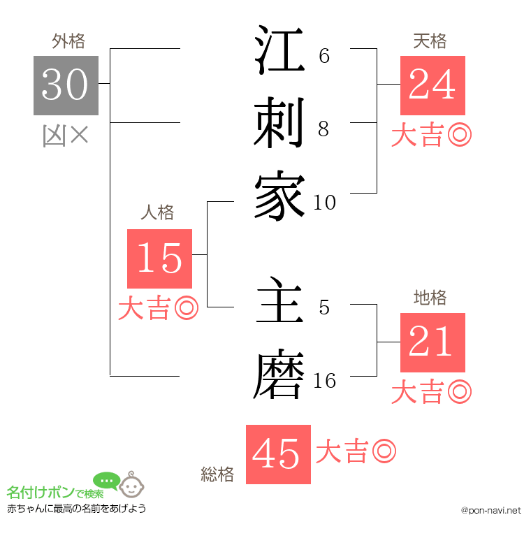 江刺家 主磨さんの姓名判断結果