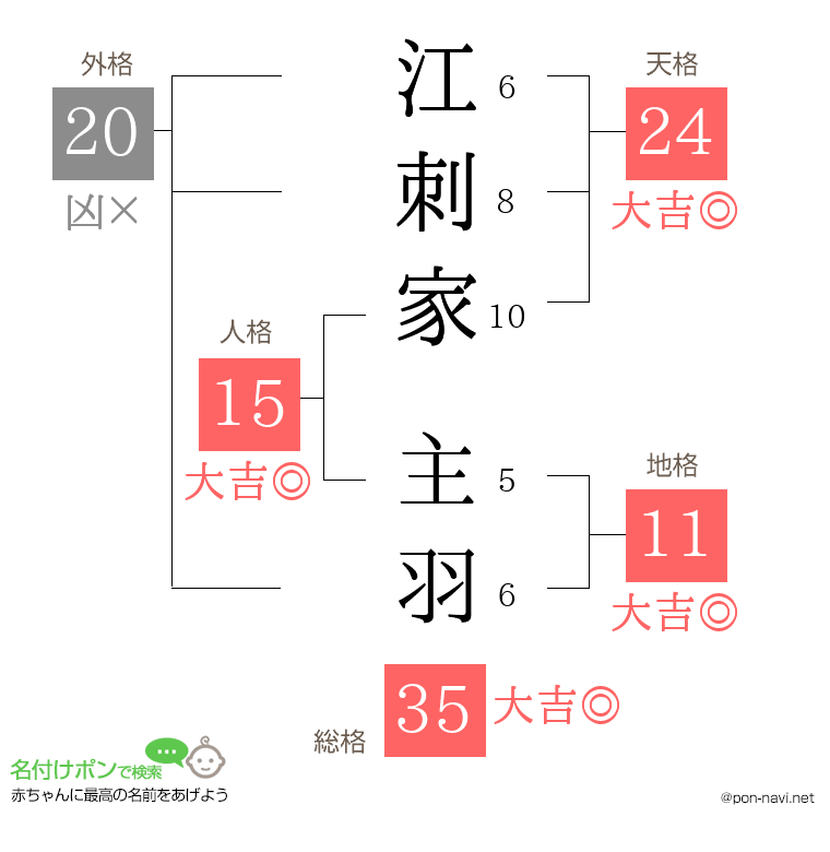 江刺家 主羽さんの姓名判断結果