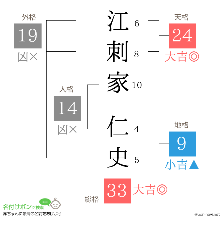 江刺家 仁史さんの姓名判断結果