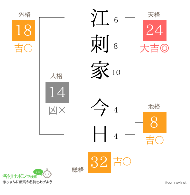 江刺家 今日さんの姓名判断結果