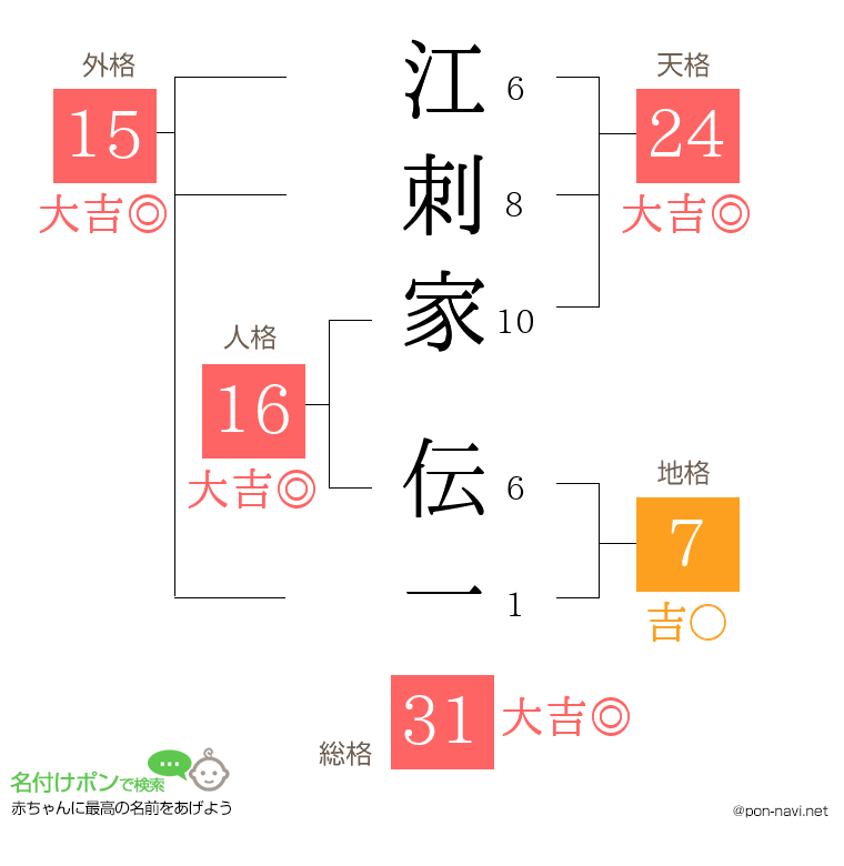 江刺家 伝一さんの姓名判断結果