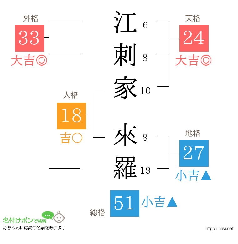 江刺家 來羅さんの姓名判断結果