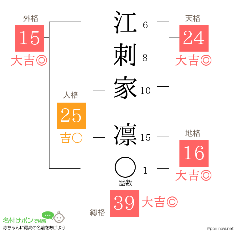 江刺家 凛さんの姓名判断結果
