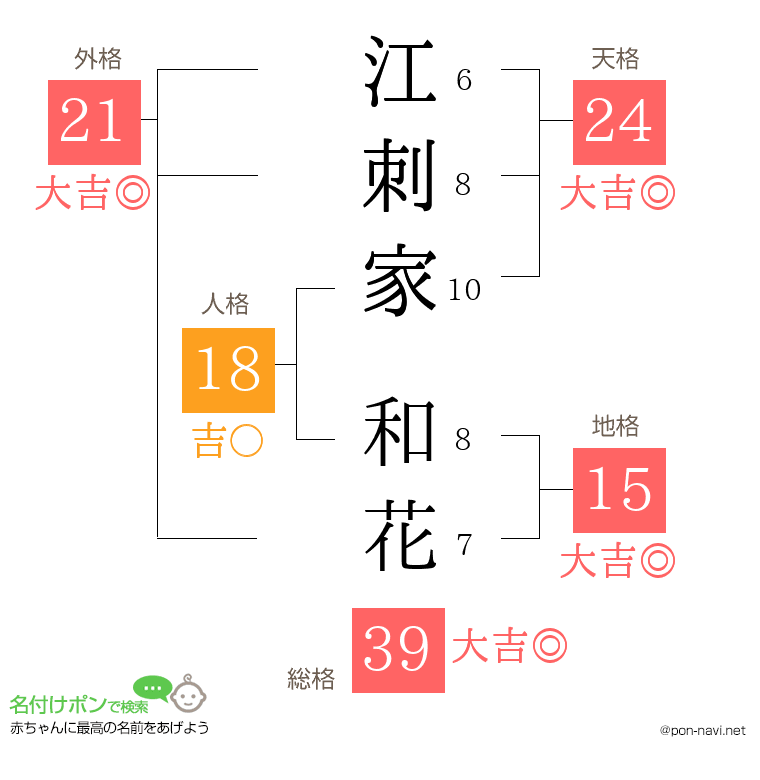 江刺家 和花さんの姓名判断結果