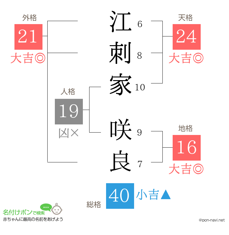 江刺家 咲良さんの姓名判断結果