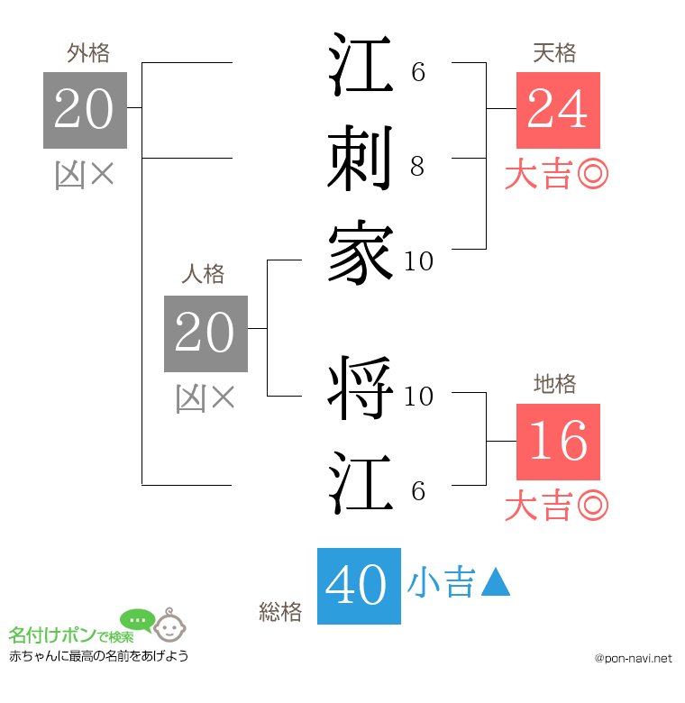 江刺家 将江さんの姓名判断結果