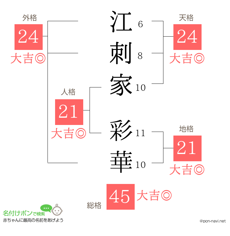 江刺家 彩華さんの姓名判断結果