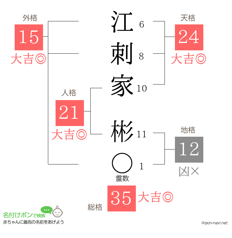 江刺家 彬さんの姓名判断結果