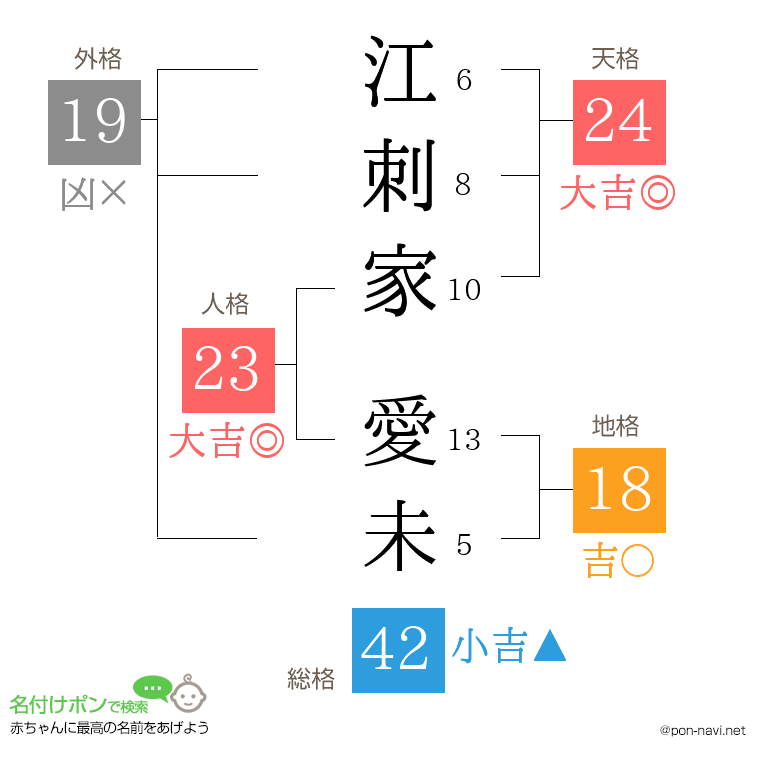 江刺家 愛未さんの姓名判断結果