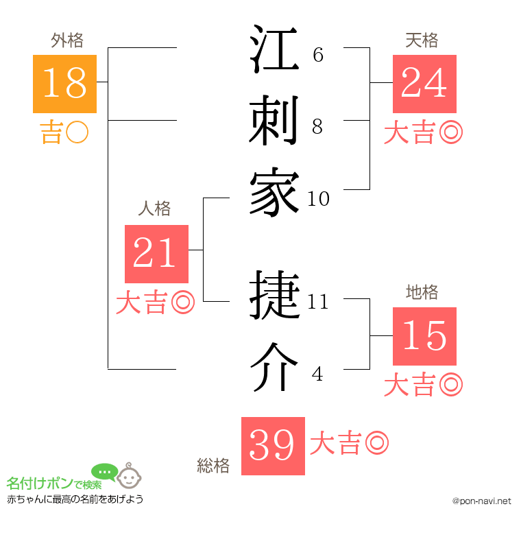 江刺家 捷介さんの姓名判断結果