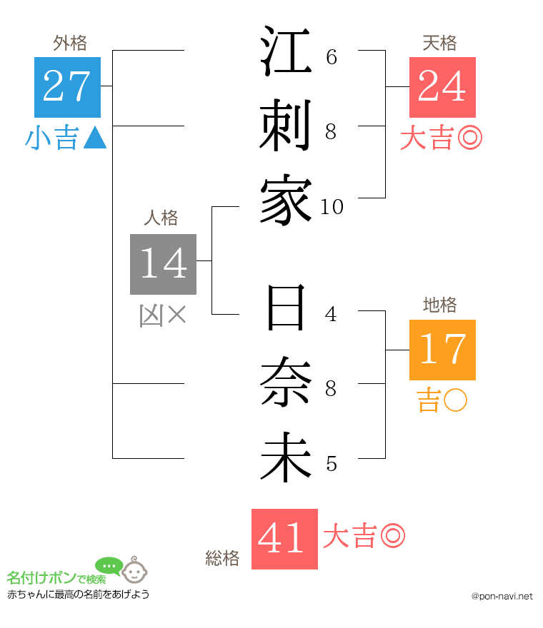 江刺家 日奈未さんの姓名判断結果
