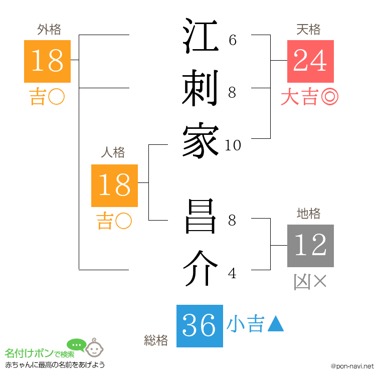 江刺家 昌介さんの姓名判断結果