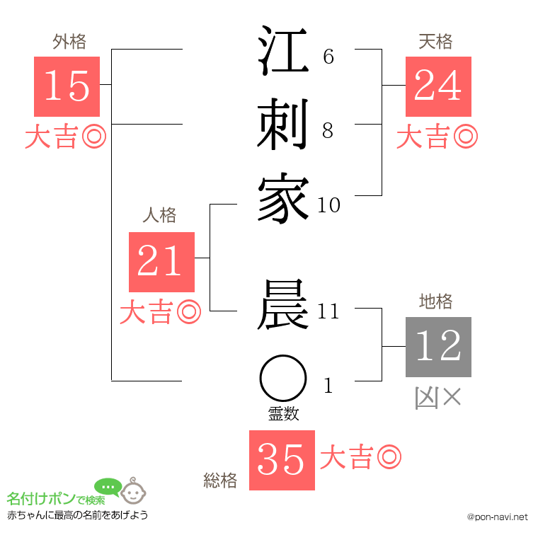 江刺家 晨さんの姓名判断結果