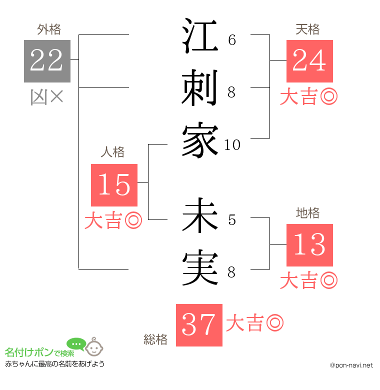 江刺家 未実さんの姓名判断結果
