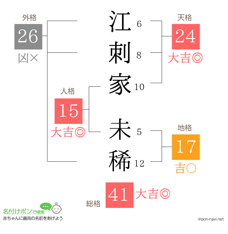 江刺家 未稀さんの姓名判断結果