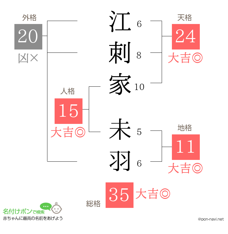 江刺家 未羽さんの姓名判断結果