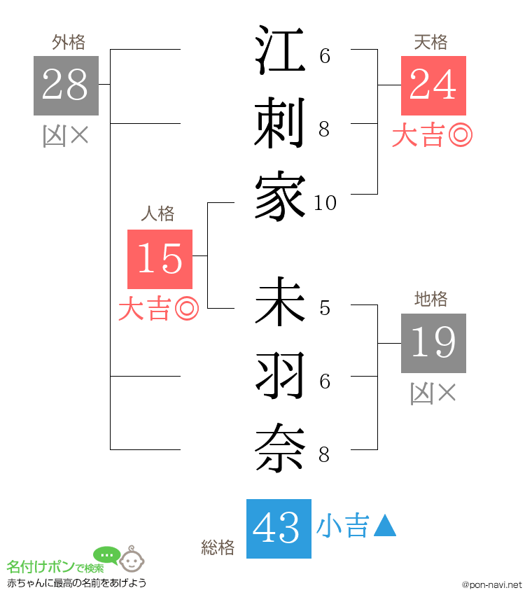 江刺家 未羽奈さんの姓名判断結果