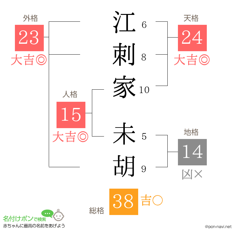 江刺家 未胡さんの姓名判断結果