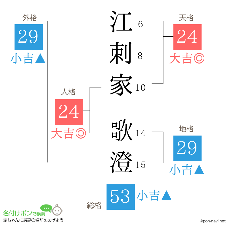 江刺家 歌澄さんの姓名判断結果