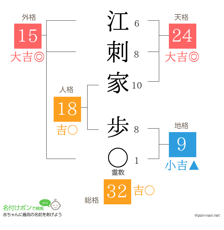 江刺家 歩さんの姓名判断結果