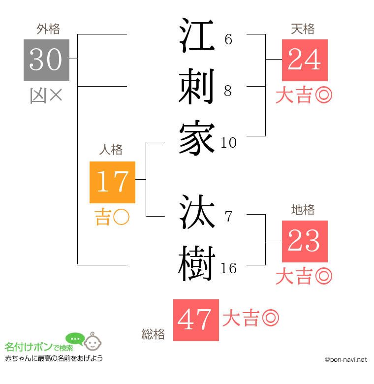 江刺家 汰樹さんの姓名判断結果