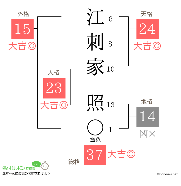 江刺家 照さんの姓名判断結果