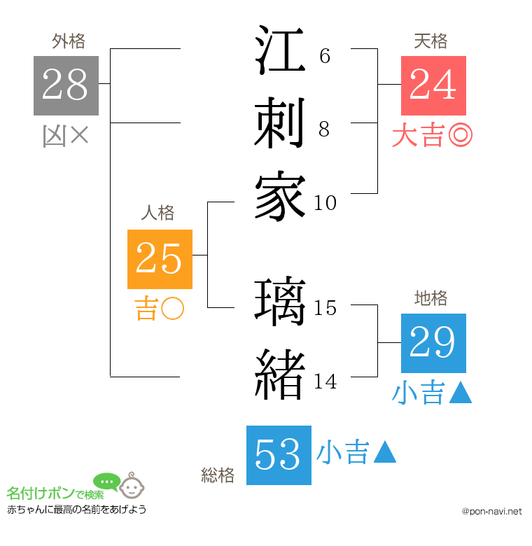 江刺家 璃緒さんの姓名判断結果
