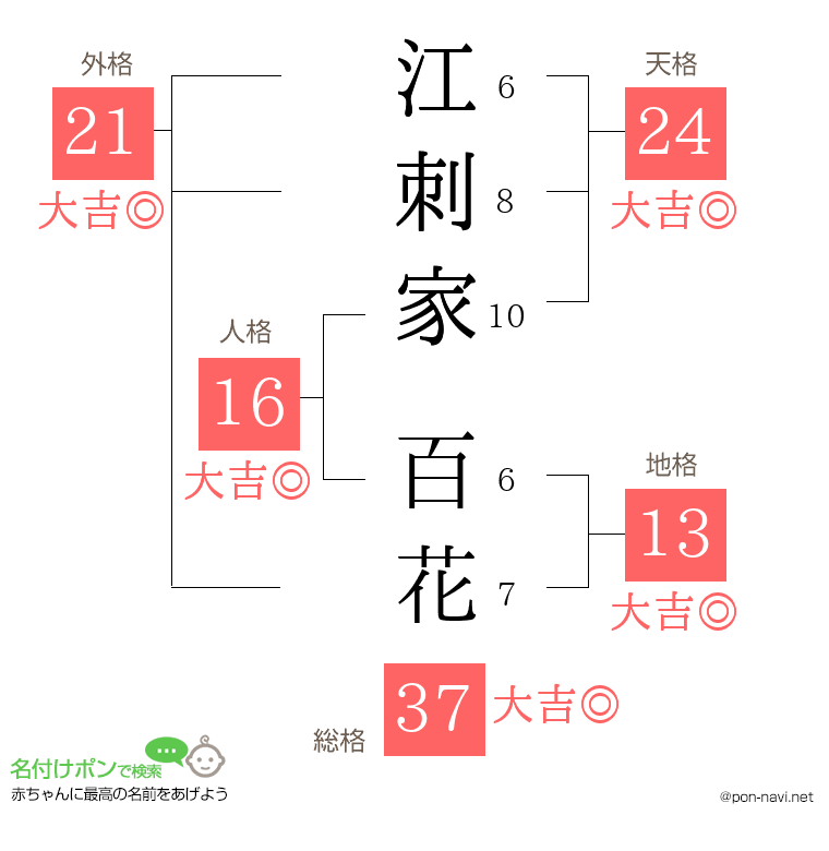 江刺家 百花さんの姓名判断結果