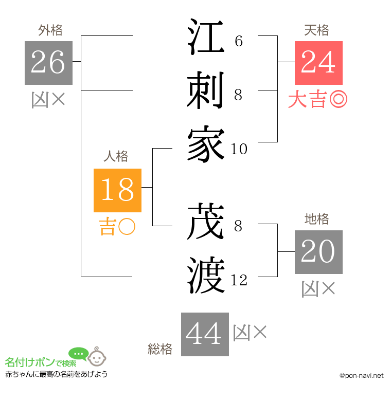 江刺家 茂渡さんの姓名判断結果
