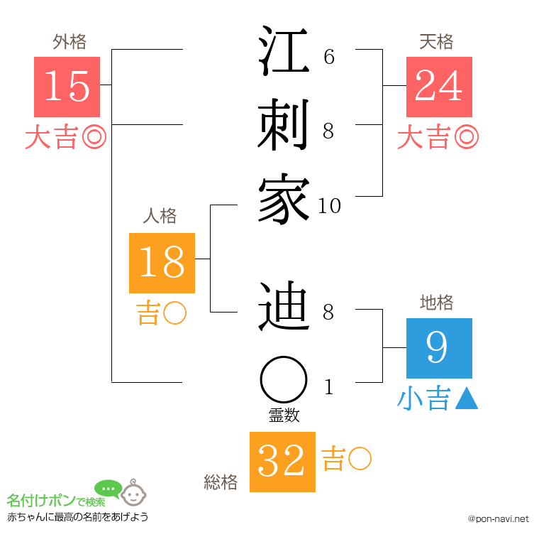 江刺家 迪さんの姓名判断結果