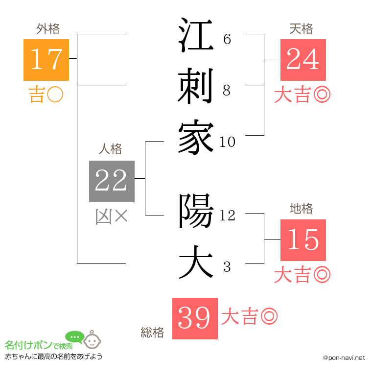 江刺家 陽大さんの姓名判断結果