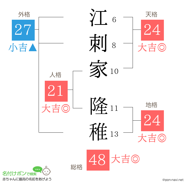 江刺家 隆稚さんの姓名判断結果