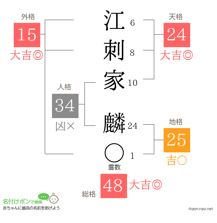 江刺家 麟さんの姓名判断結果