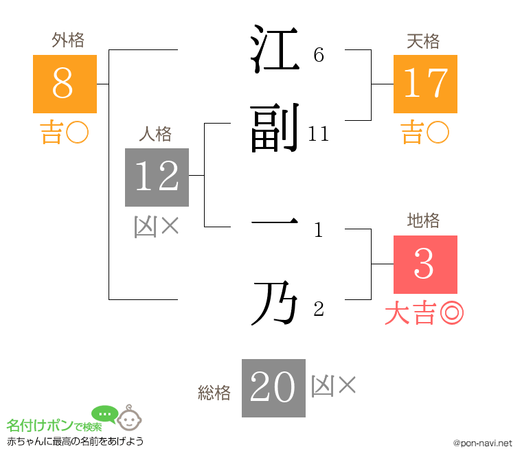 江副 一乃さんの姓名判断結果