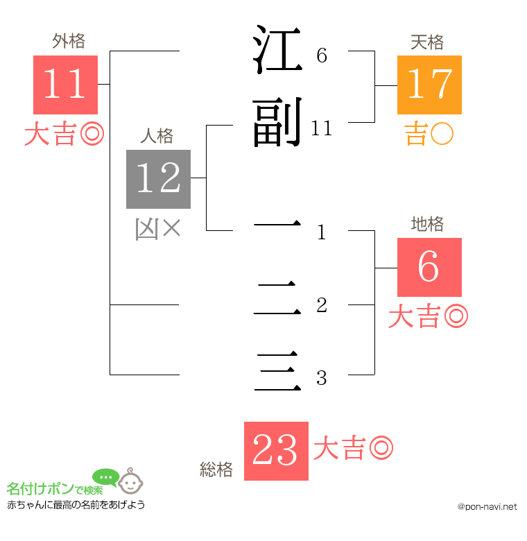 江副 一二三さんの姓名判断結果