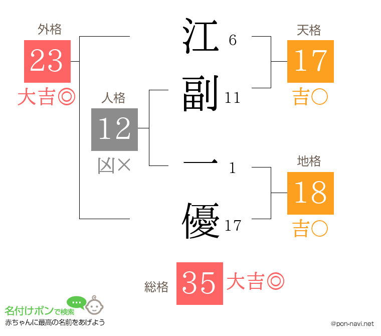 江副 一優さんの姓名判断結果