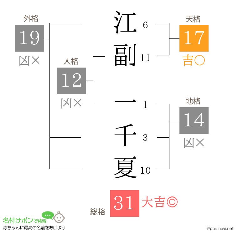 江副 一千夏さんの姓名判断結果