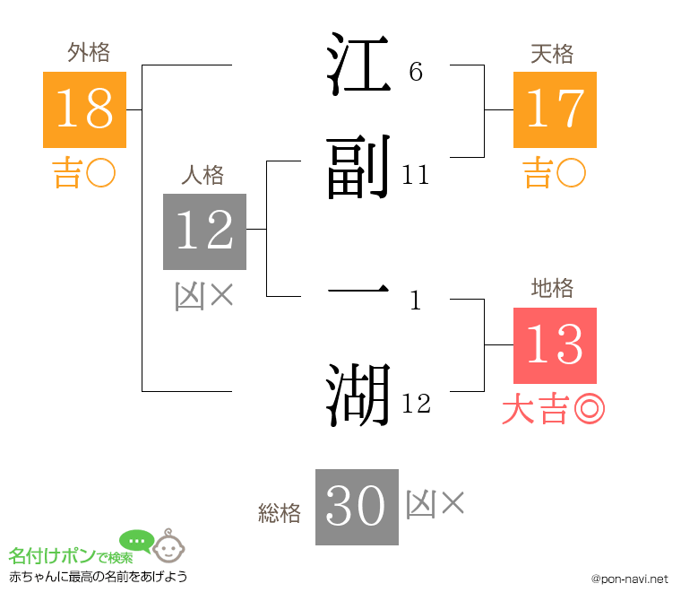 江副 一湖さんの姓名判断結果