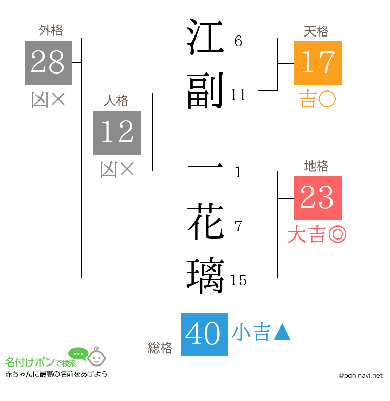 江副 一花璃さんの姓名判断結果